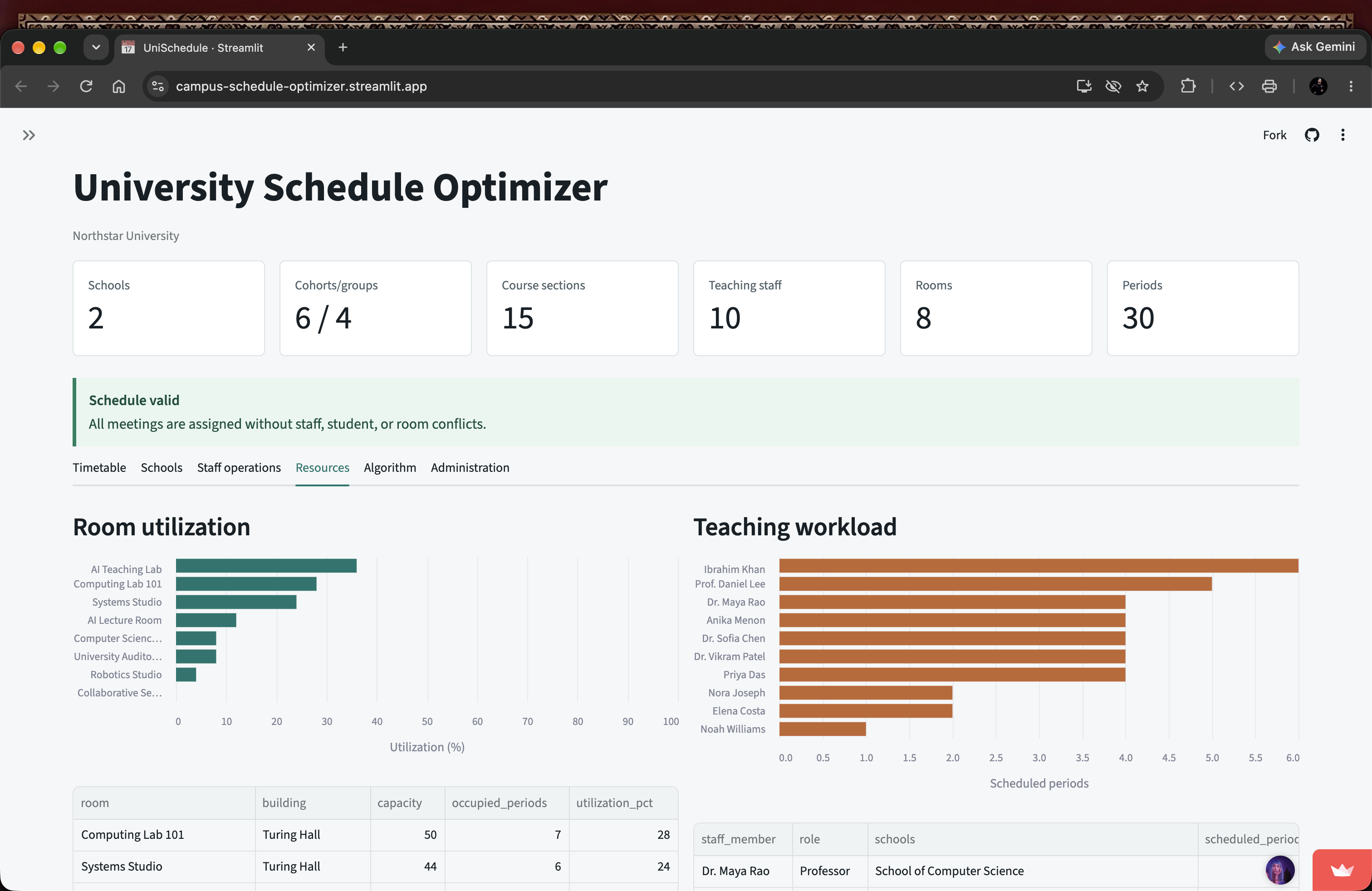 University Schedule Optimizer dashboard showing resource utilization and teaching workload