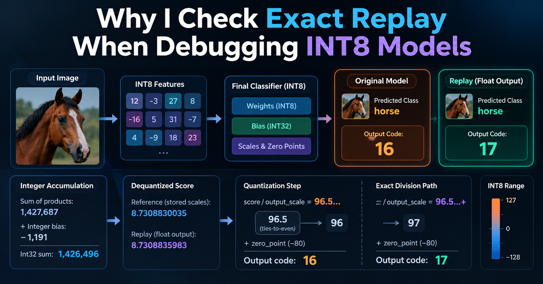 Illustrated article cover comparing integer and float replay when debugging INT8 models
